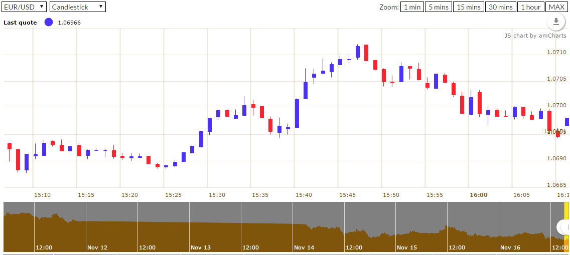 Real time Forex Charts 